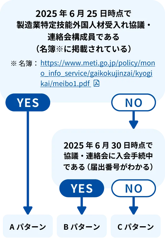 手続パターンの確認チャート図